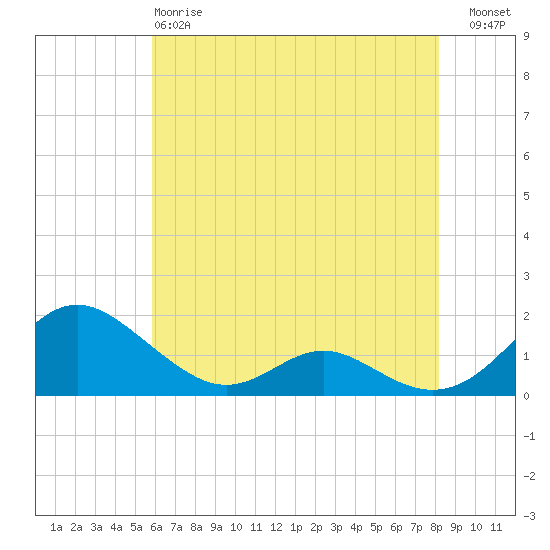 Point Lookout tide chart for Sunday, May 17, 2026