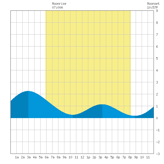 Point Lookout tide chart for Monday, May 18, 2026