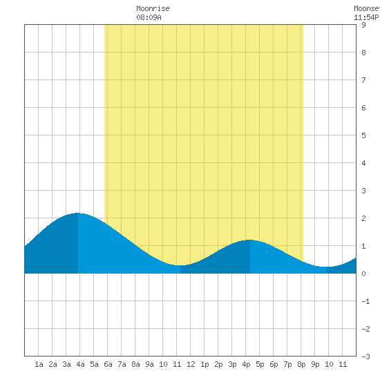 Point Lookout tide chart for Tuesday, May 19, 2026