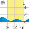 Point Lookout tide chart for Friday, May 1, 2026