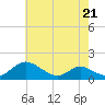Point Lookout tide chart for Thursday, May 21, 2026
