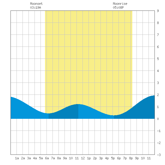 Point Lookout tide chart for Wednesday, May 27, 2026