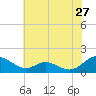 Point Lookout tide chart for Wednesday, May 27, 2026