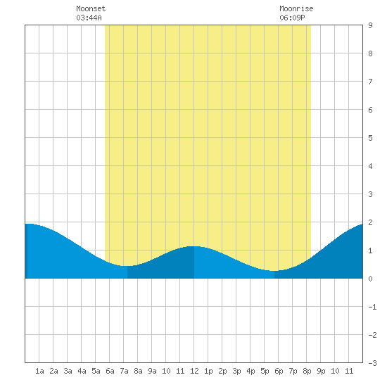 Point Lookout tide chart for Thursday, May 28, 2026