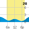 Point Lookout tide chart for Thursday, May 28, 2026