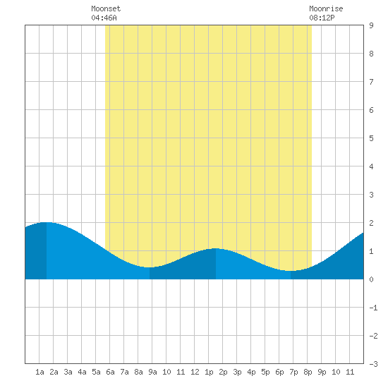 Point Lookout tide chart for Saturday, May 30, 2026