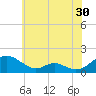 Point Lookout tide chart for Saturday, May 30, 2026