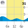 Point Lookout tide chart for Sunday, May 31, 2026