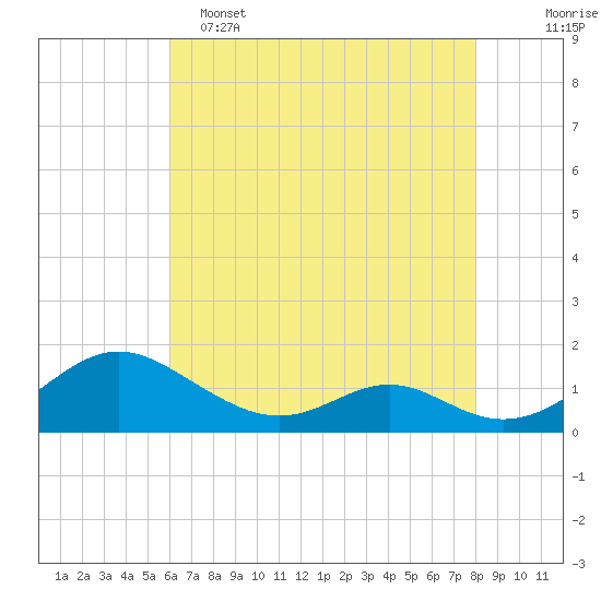 Point Lookout tide chart for Monday, May 4, 2026