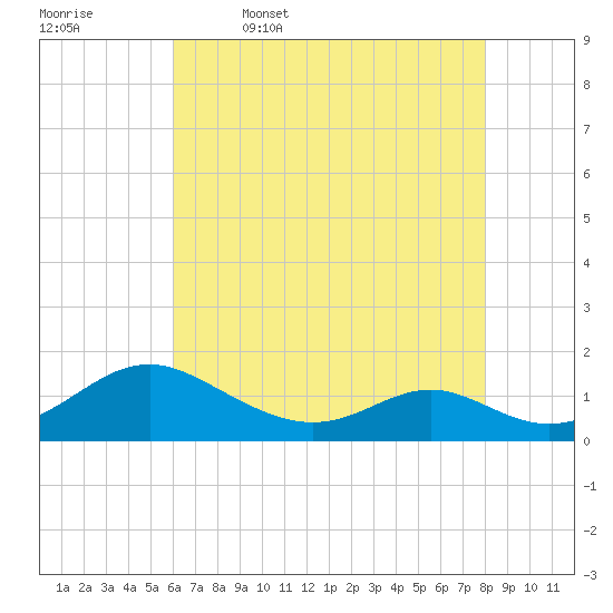 Point Lookout tide chart for Wednesday, May 6, 2026