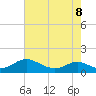 Point Lookout tide chart for Friday, May 8, 2026