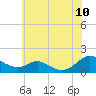 Point Lookout tide chart for Wednesday, June 10, 2026