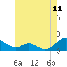 Point Lookout tide chart for Thursday, June 11, 2026
