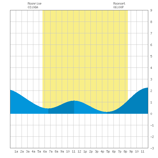 Point Lookout tide chart for Friday, June 12, 2026