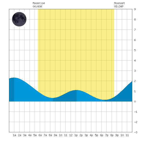 Point Lookout tide chart for Sunday, June 14, 2026