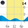 Point Lookout tide chart for Sunday, June 14, 2026