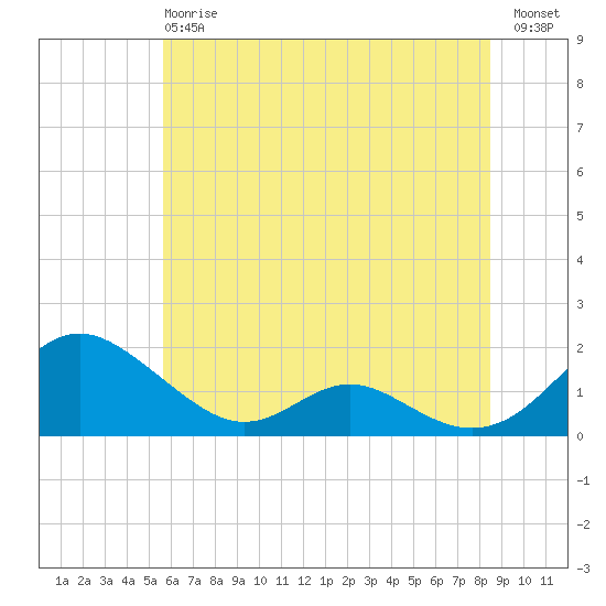 Point Lookout tide chart for Monday, June 15, 2026