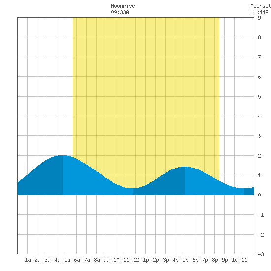 Point Lookout tide chart for Thursday, June 18, 2026