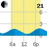 Point Lookout tide chart for Sunday, June 21, 2026