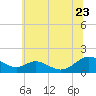 Point Lookout tide chart for Tuesday, June 23, 2026