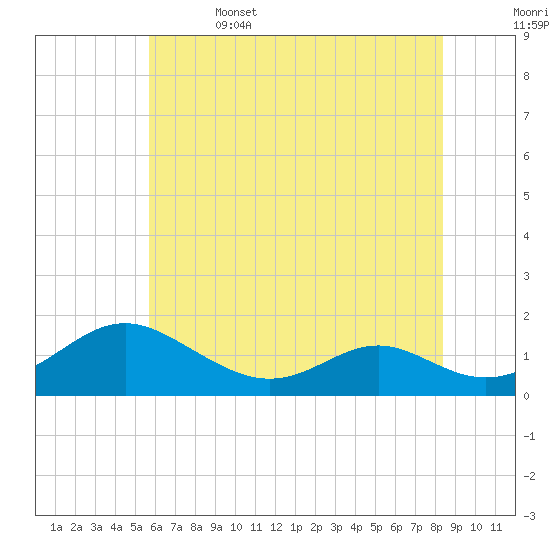 Point Lookout tide chart for Thursday, June 4, 2026