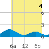 Point Lookout tide chart for Thursday, June 4, 2026