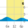 Point Lookout tide chart for Saturday, June 6, 2026