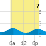 Point Lookout tide chart for Sunday, June 7, 2026