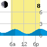 Point Lookout tide chart for Monday, June 8, 2026