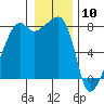 Point Migley tide chart for Sunday, January 10, 2021