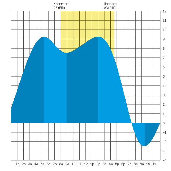 Point Migley tide chart for Monday, January 11, 2021