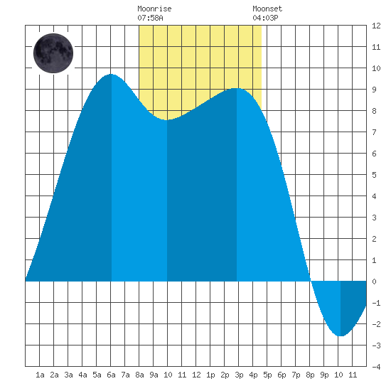 Point Migley tide chart for Tuesday, January 12, 2021