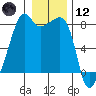 Point Migley tide chart for Tuesday, January 12, 2021