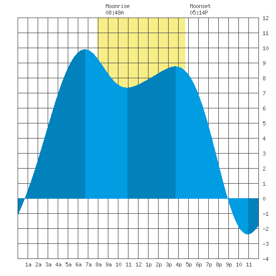 Point Migley tide chart for Wednesday, January 13, 2021