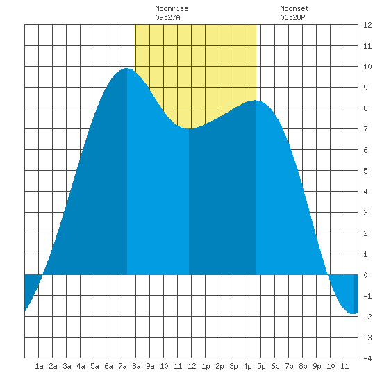 Point Migley tide chart for Thursday, January 14, 2021