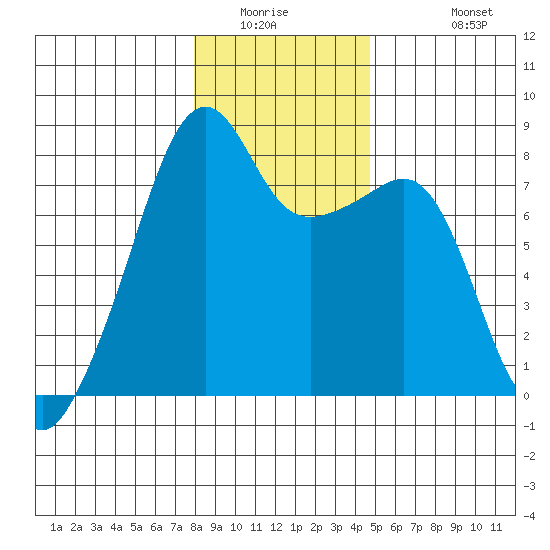 Point Migley tide chart for Saturday, January 16, 2021