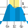 Point Migley tide chart for Friday, January 1, 2021