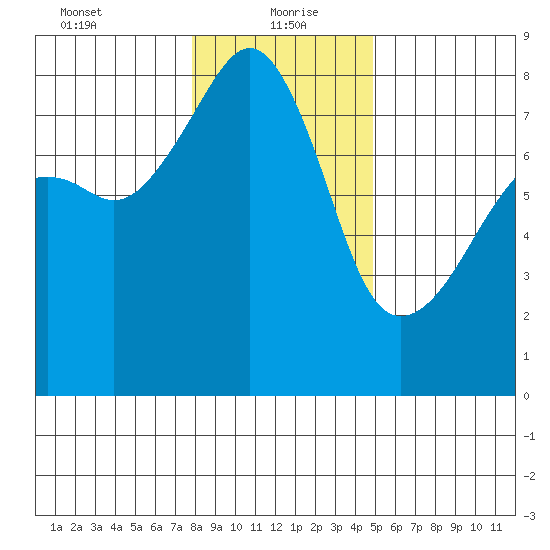 Point Migley tide chart for Thursday, January 21, 2021