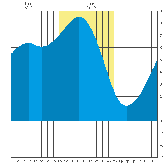 Point Migley tide chart for Friday, January 22, 2021