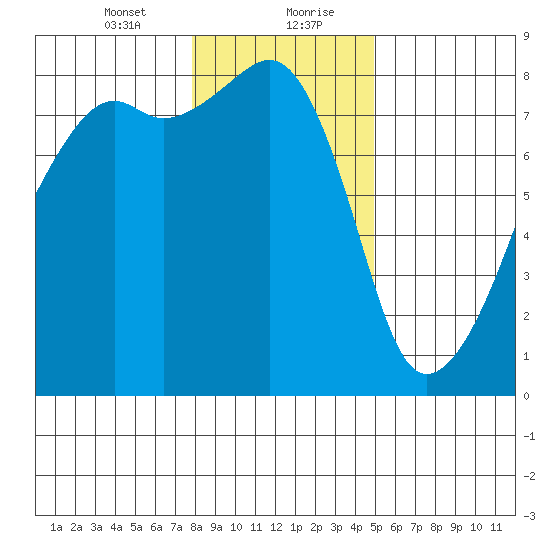 Point Migley tide chart for Saturday, January 23, 2021