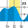 Point Migley tide chart for Saturday, January 23, 2021