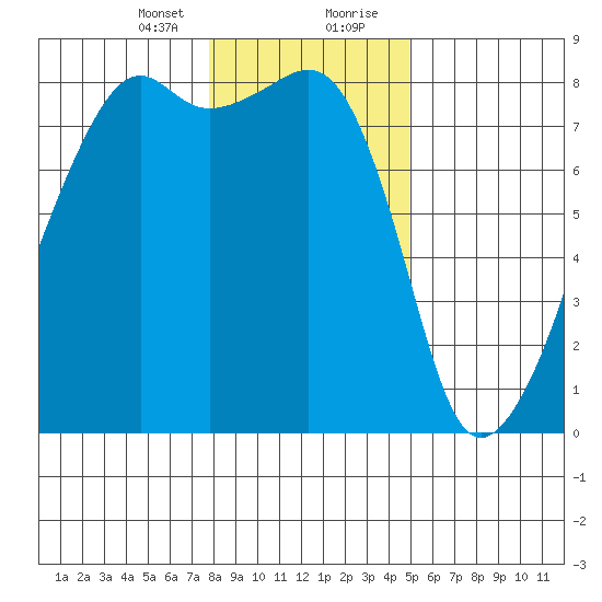 Point Migley tide chart for Sunday, January 24, 2021