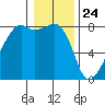 Point Migley tide chart for Sunday, January 24, 2021