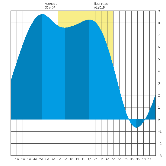 Point Migley tide chart for Monday, January 25, 2021
