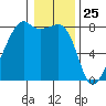 Point Migley tide chart for Monday, January 25, 2021