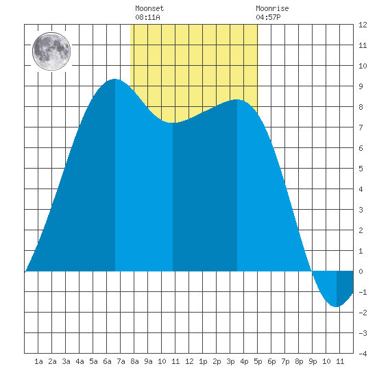 Point Migley tide chart for Thursday, January 28, 2021