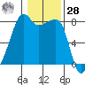Point Migley tide chart for Thursday, January 28, 2021