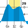 Point Migley tide chart for Friday, January 29, 2021