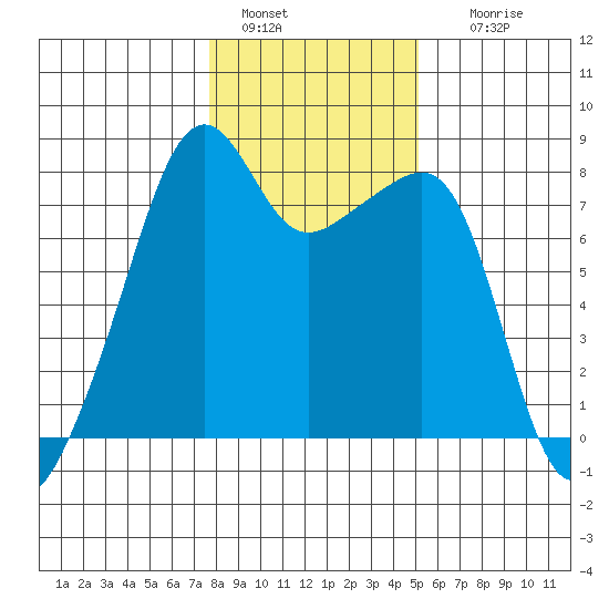 Point Migley tide chart for Saturday, January 30, 2021