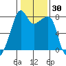 Point Migley tide chart for Saturday, January 30, 2021